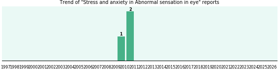 Would you have Stress and anxiety when you have Abnormal sensation in eye? Would you have Stress and anxiety when you have Abnormal sensation in eye?